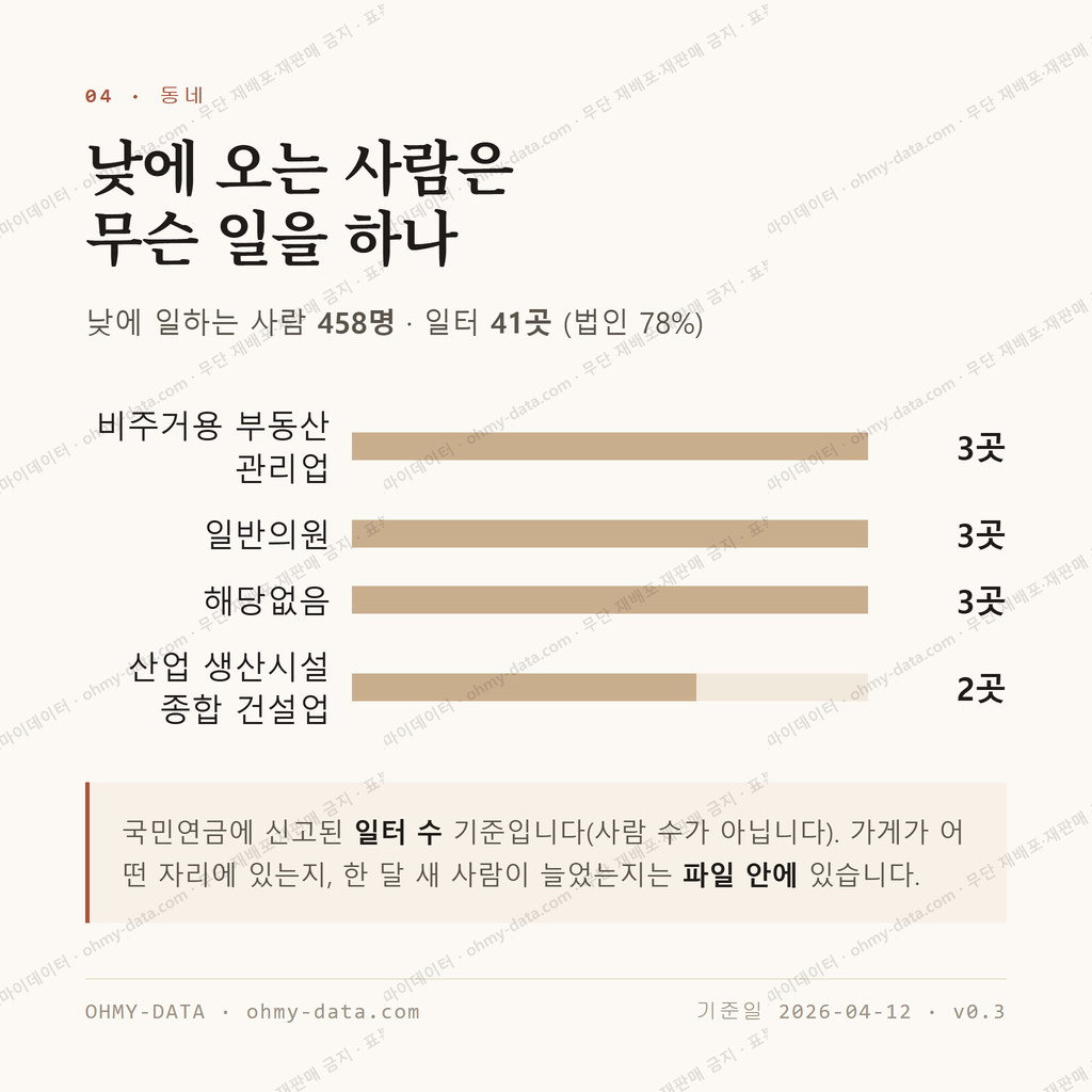 송정동 맛보기 3