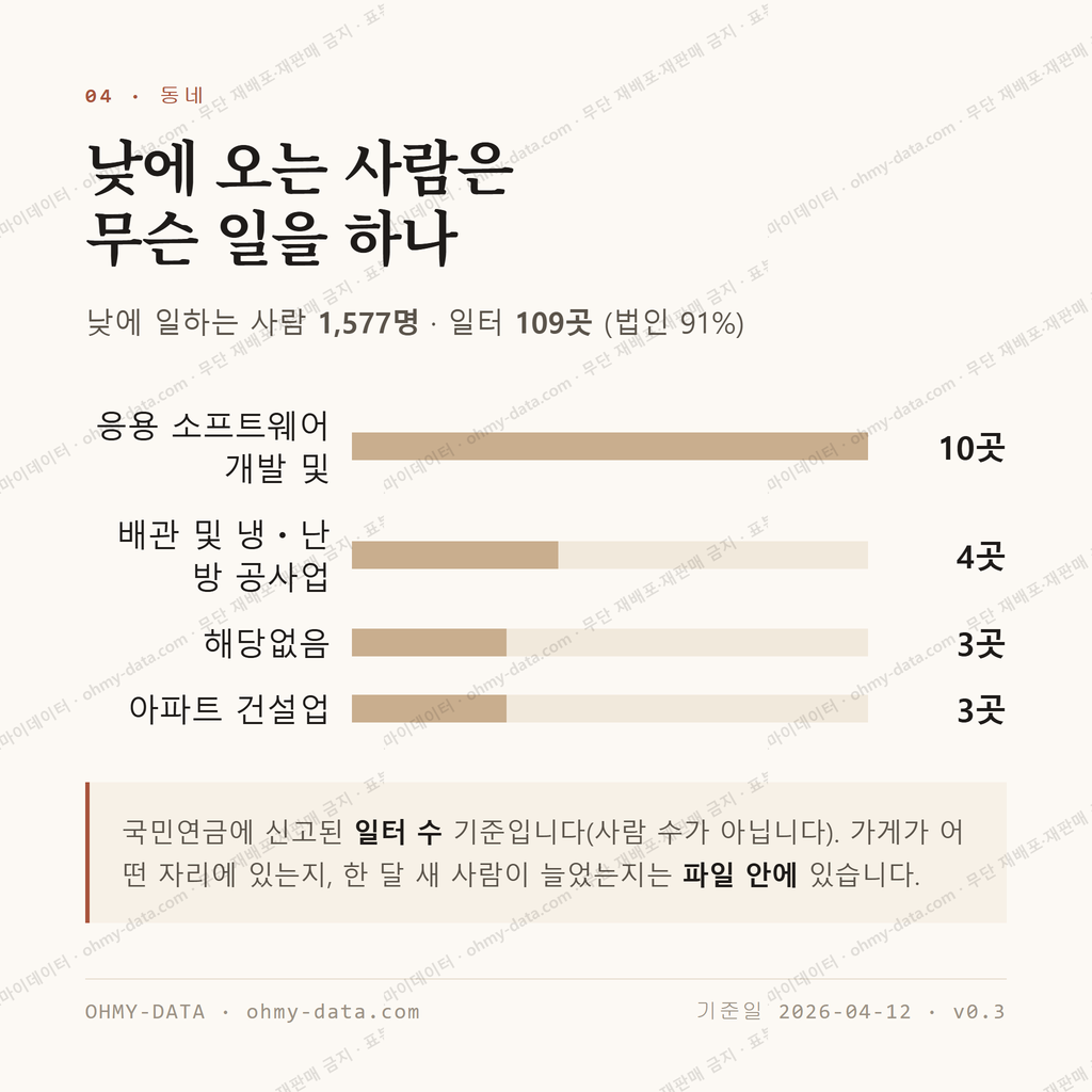 복산동 맛보기 3