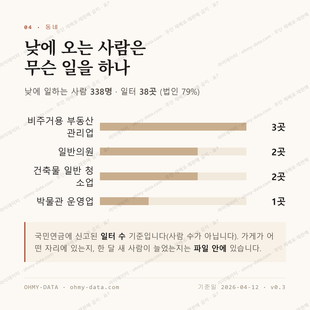 고양동 맛보기 3