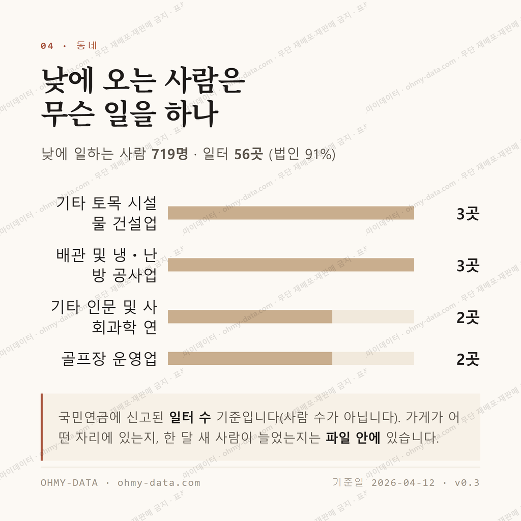 둔덕동 맛보기 3
