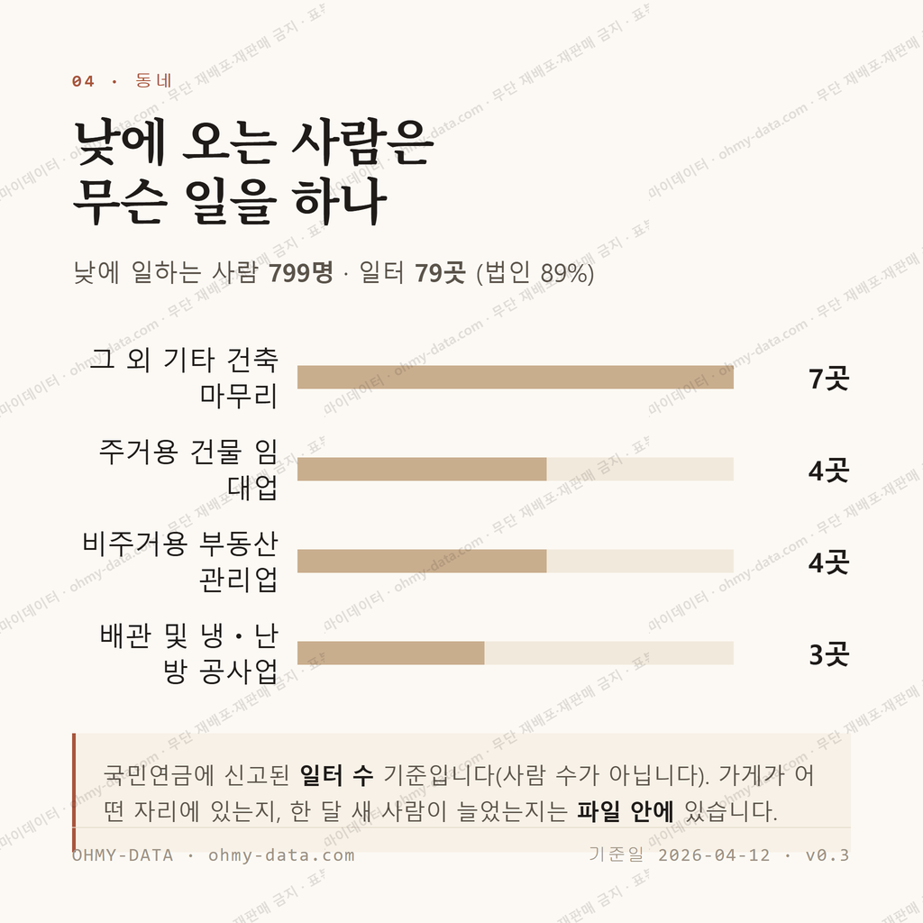 상동 맛보기 3
