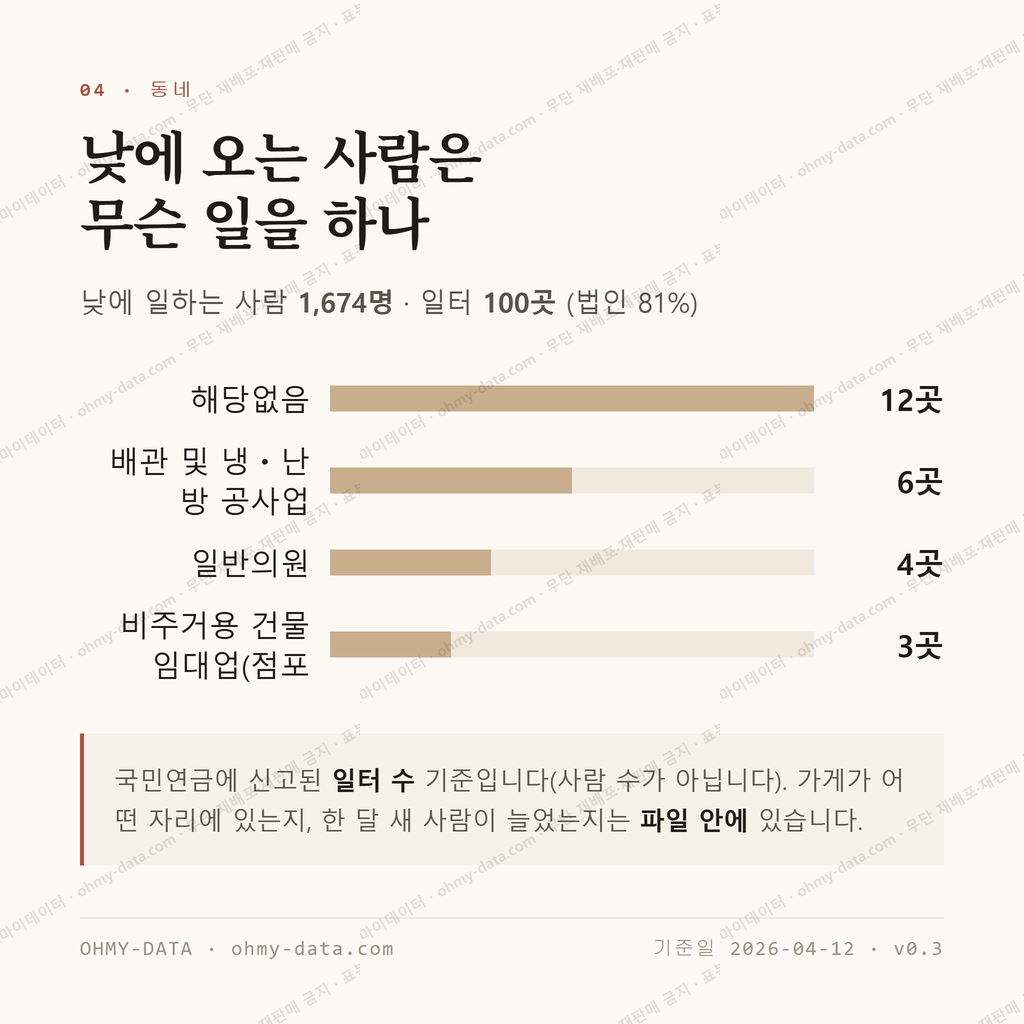 성당동 맛보기 3