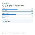 상면 맛보기