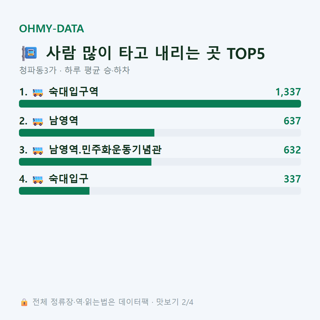 청파동3가 맛보기