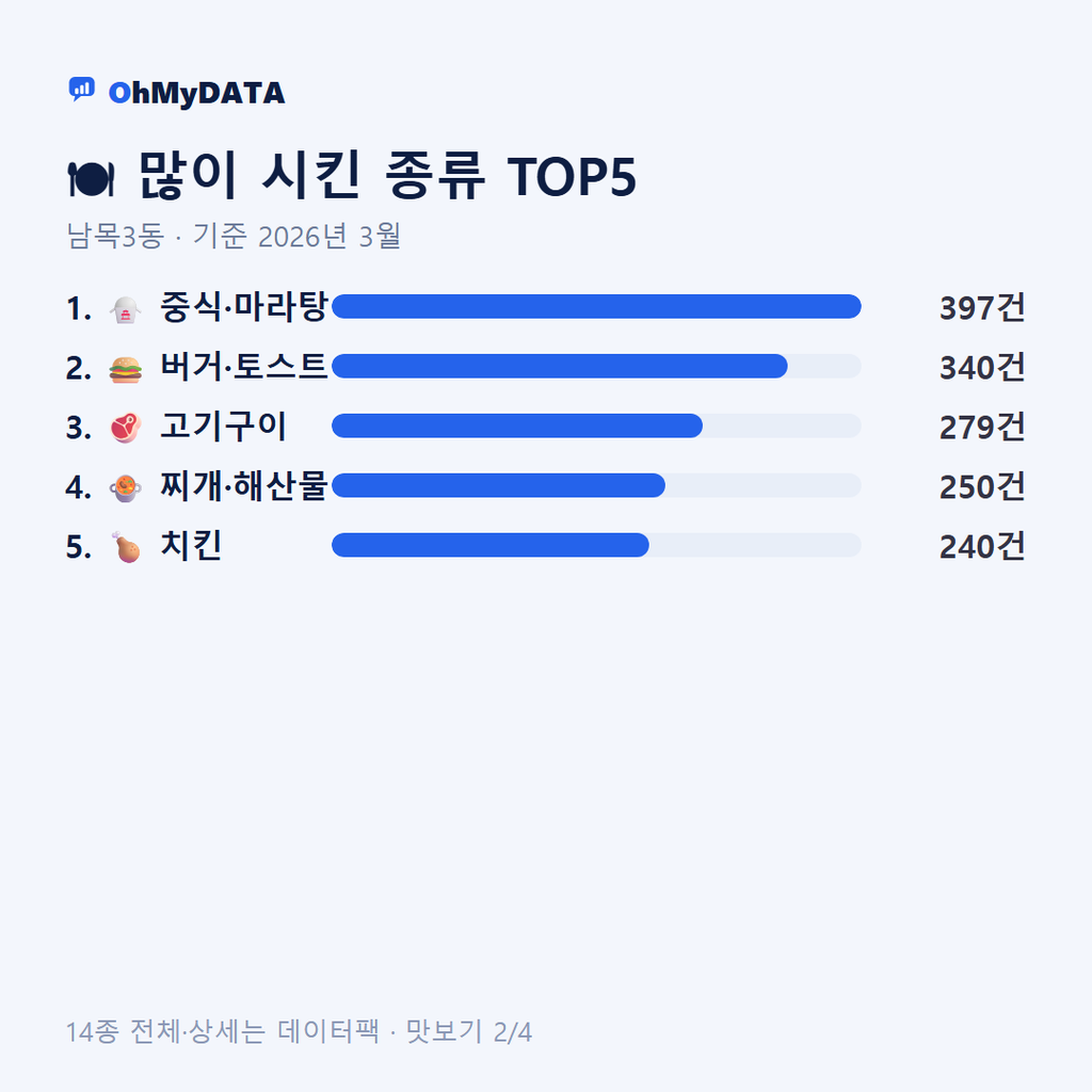 남목3동 맛보기 2/4