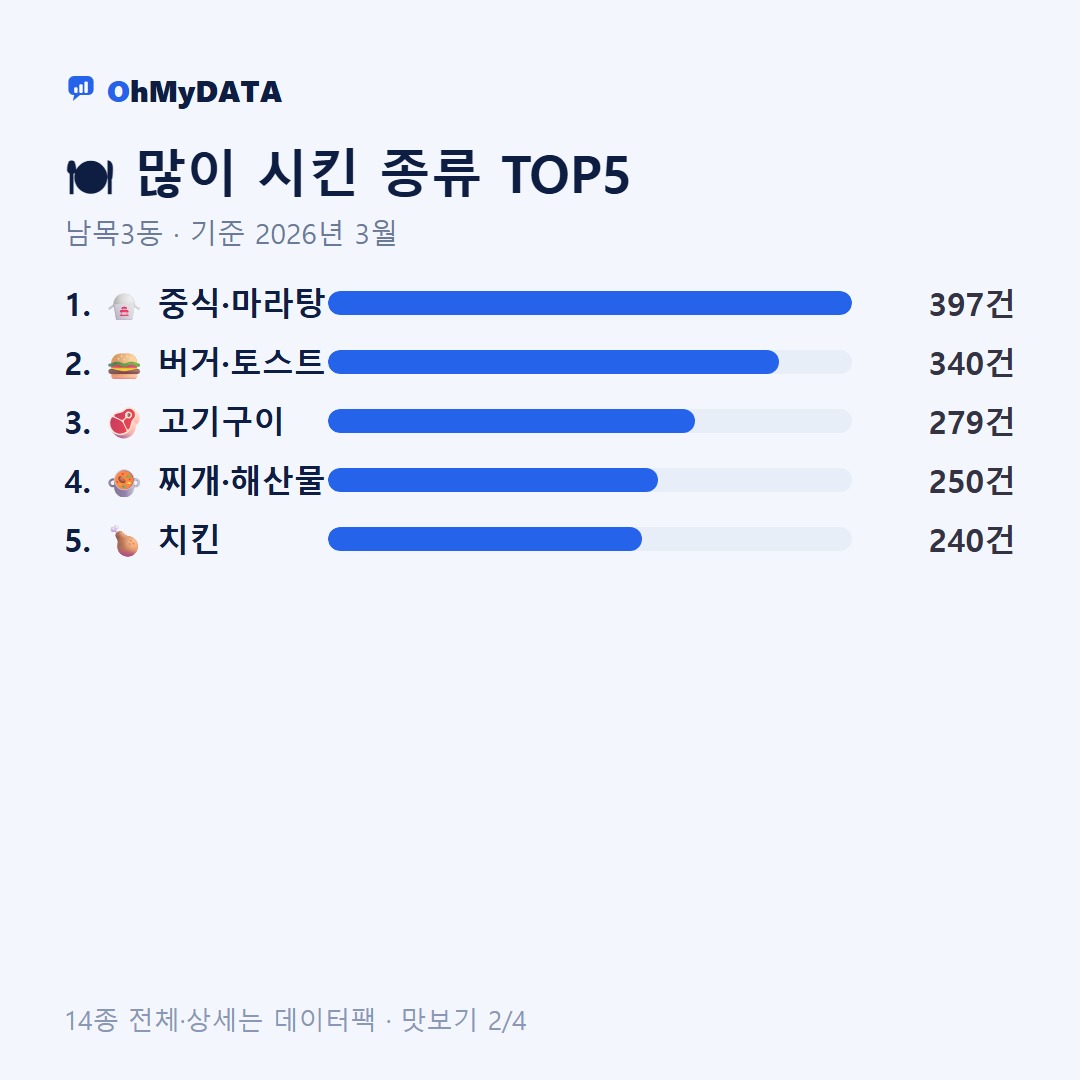 남목3동 맛보기 2/4