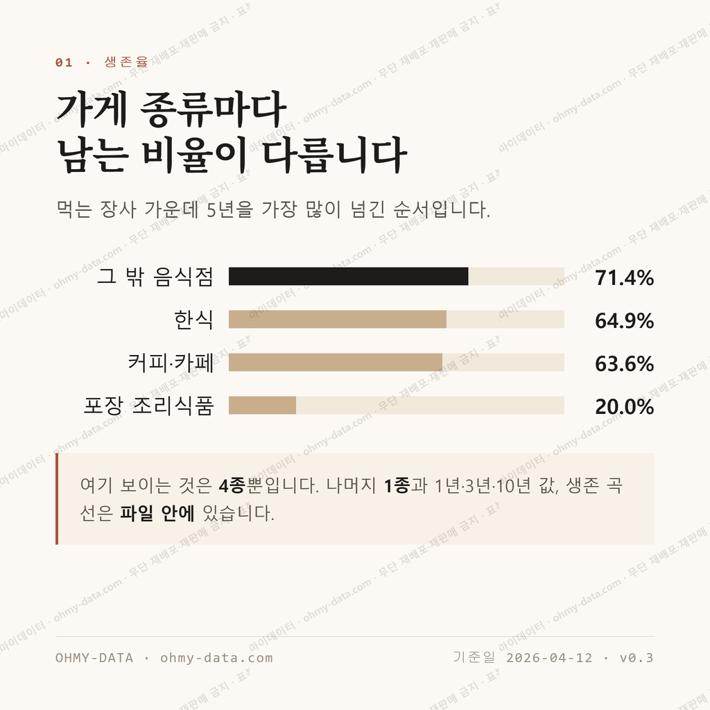 양평동3가 맛보기 2