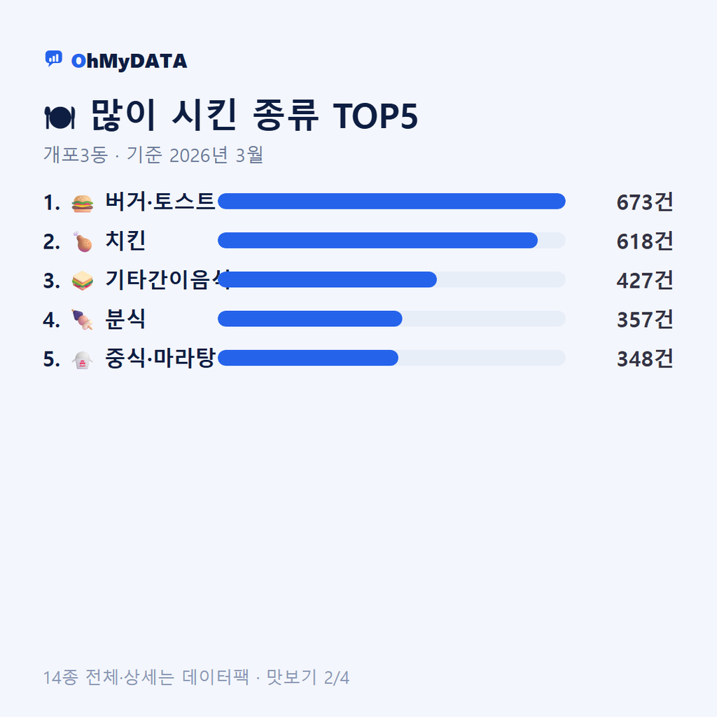 개포3동 맛보기 2/4