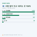 소양로3가 맛보기
