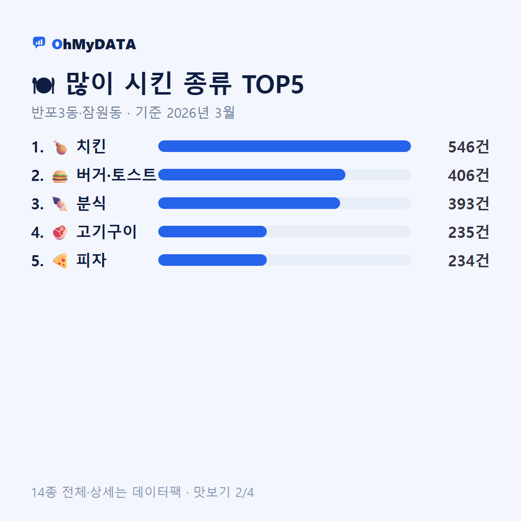 반포3동·잠원동 맛보기 2/4