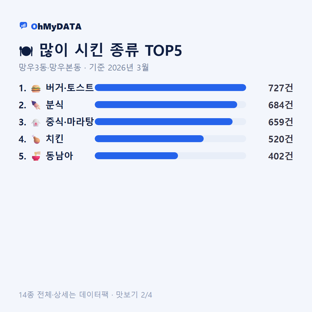 망우3동·망우본동 맛보기 2/4