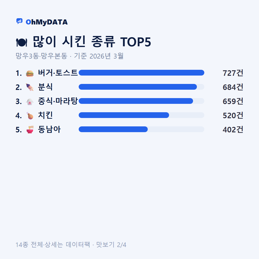 망우3동·망우본동 맛보기 2/4