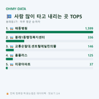 봉래동3가 맛보기
