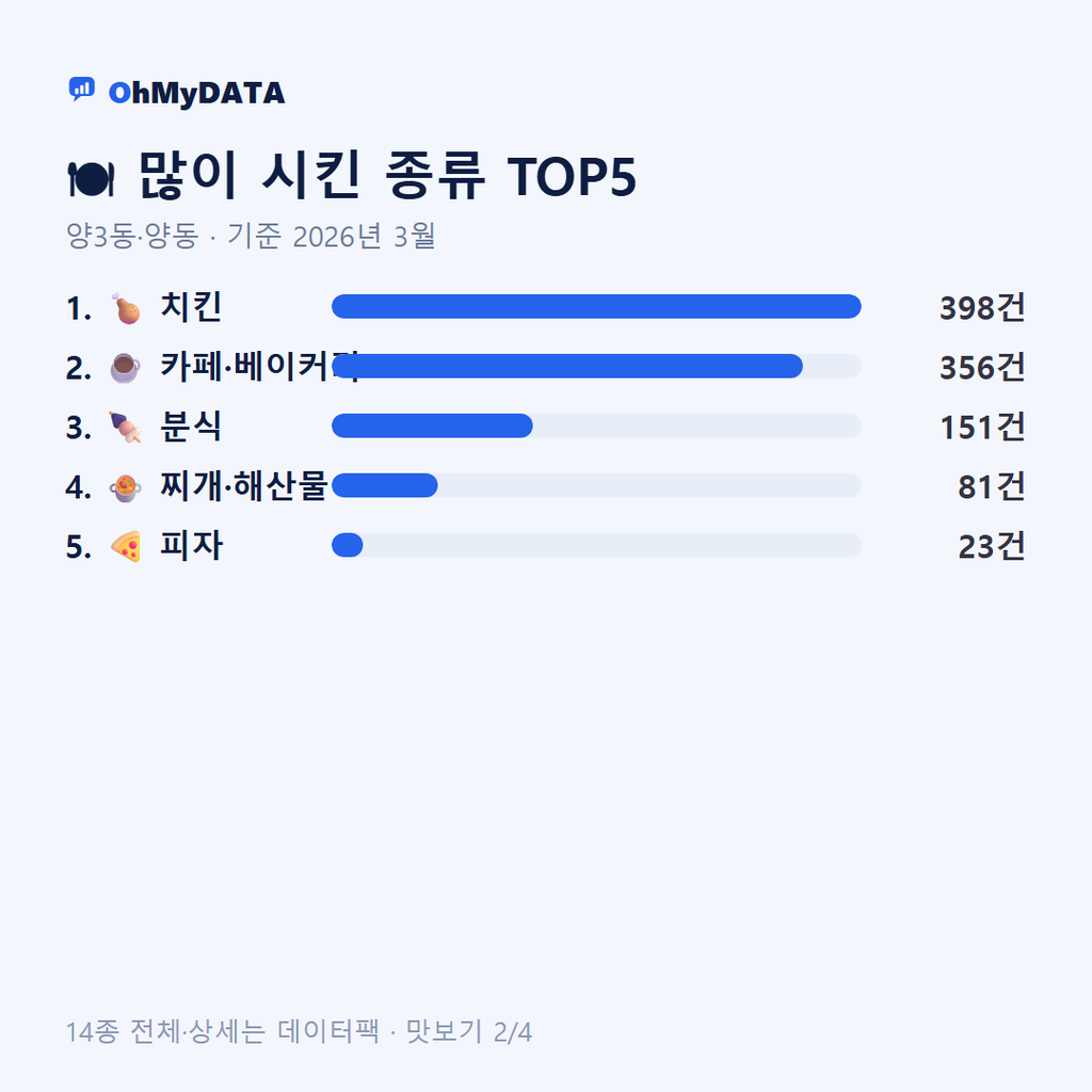 양3동·양동 맛보기 2/4
