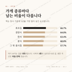 문래동3가 맛보기 2