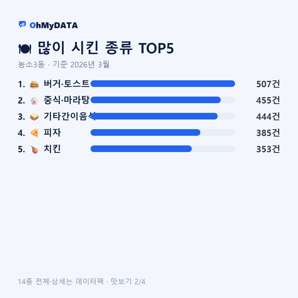 농소3동 맛보기 2/4
