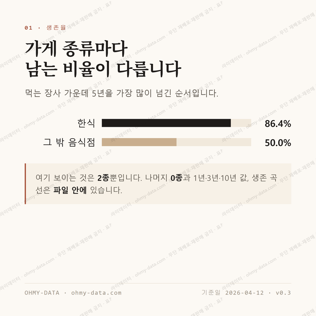 경원동3가 맛보기 2