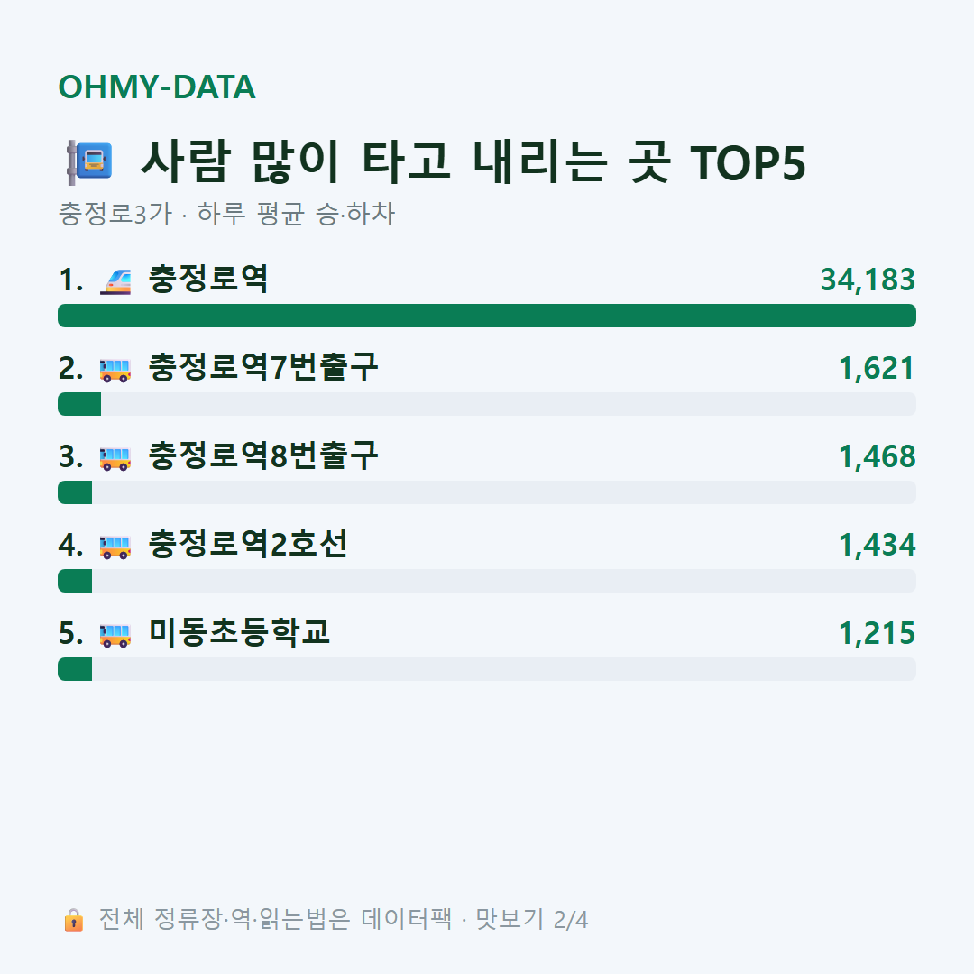 충정로3가 맛보기