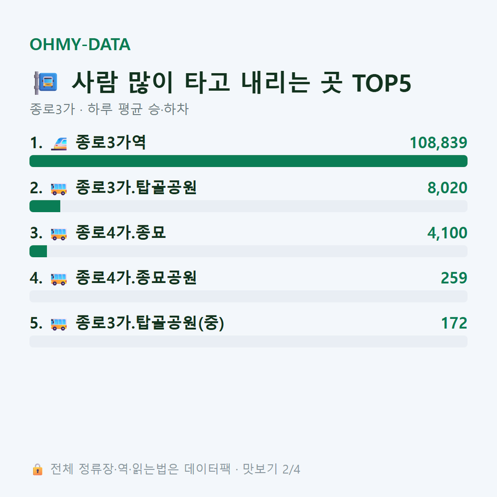 종로3가 맛보기