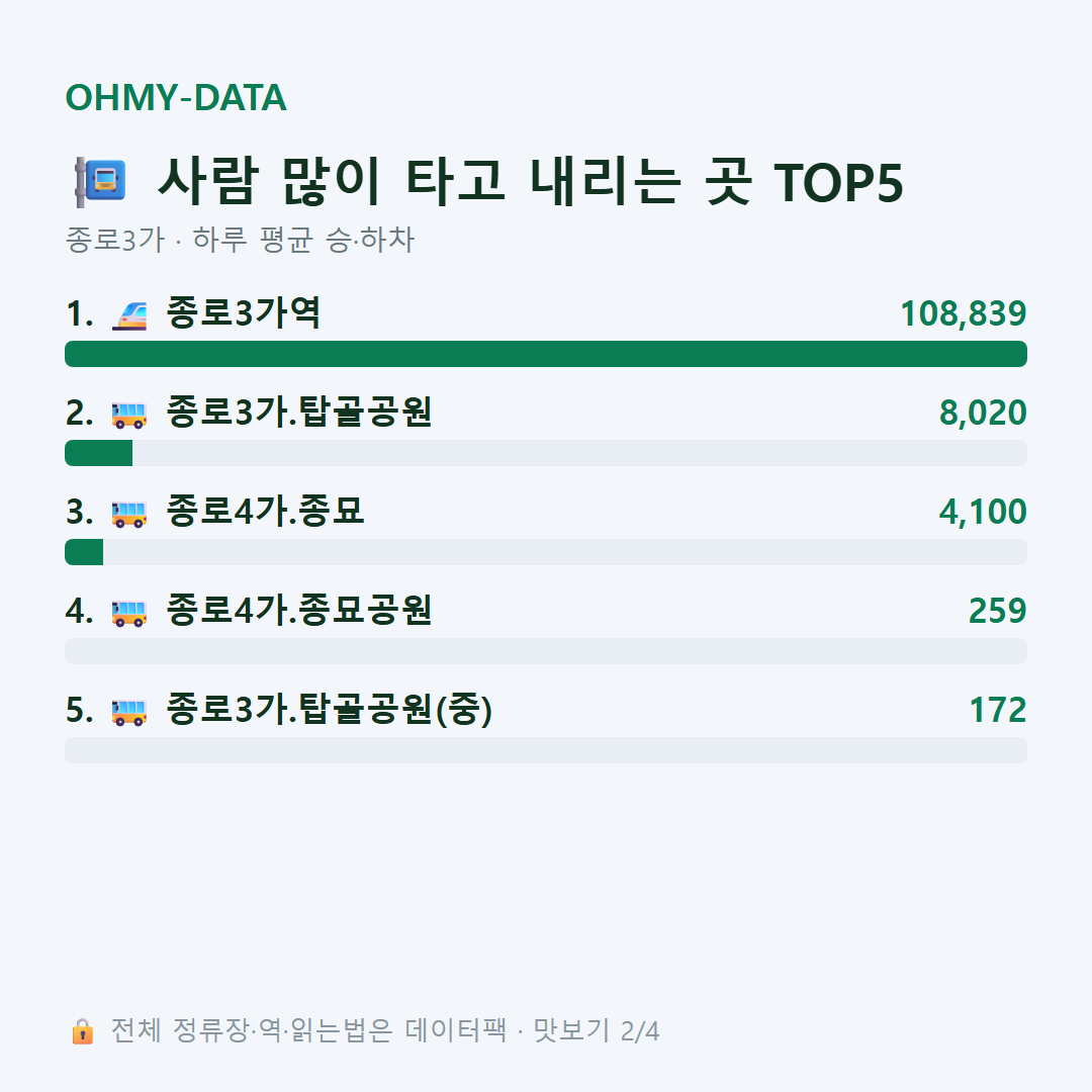 종로3가 맛보기