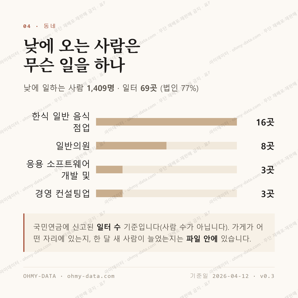 영등포동3가 맛보기 3