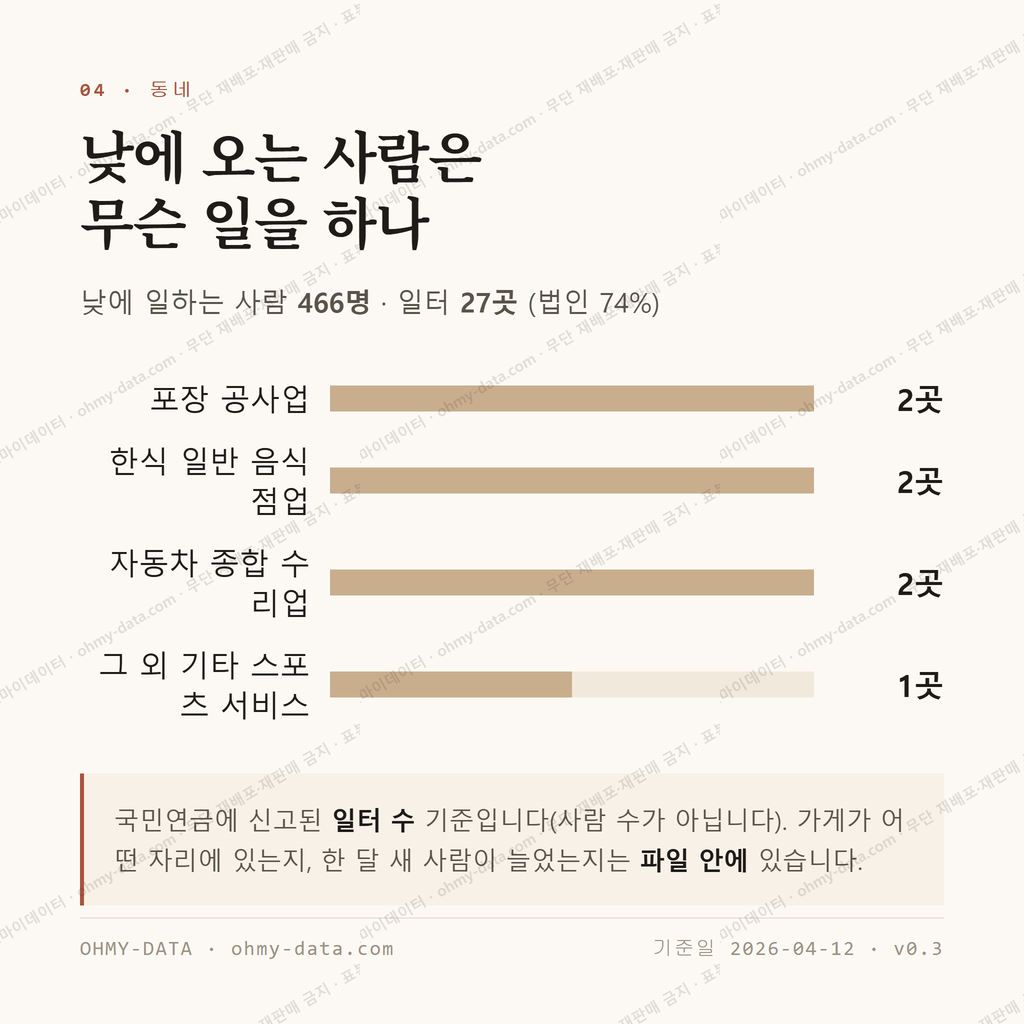 고성동3가 맛보기 3