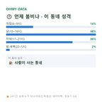 양동 맛보기