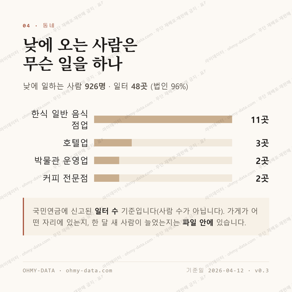 색달동 맛보기 3