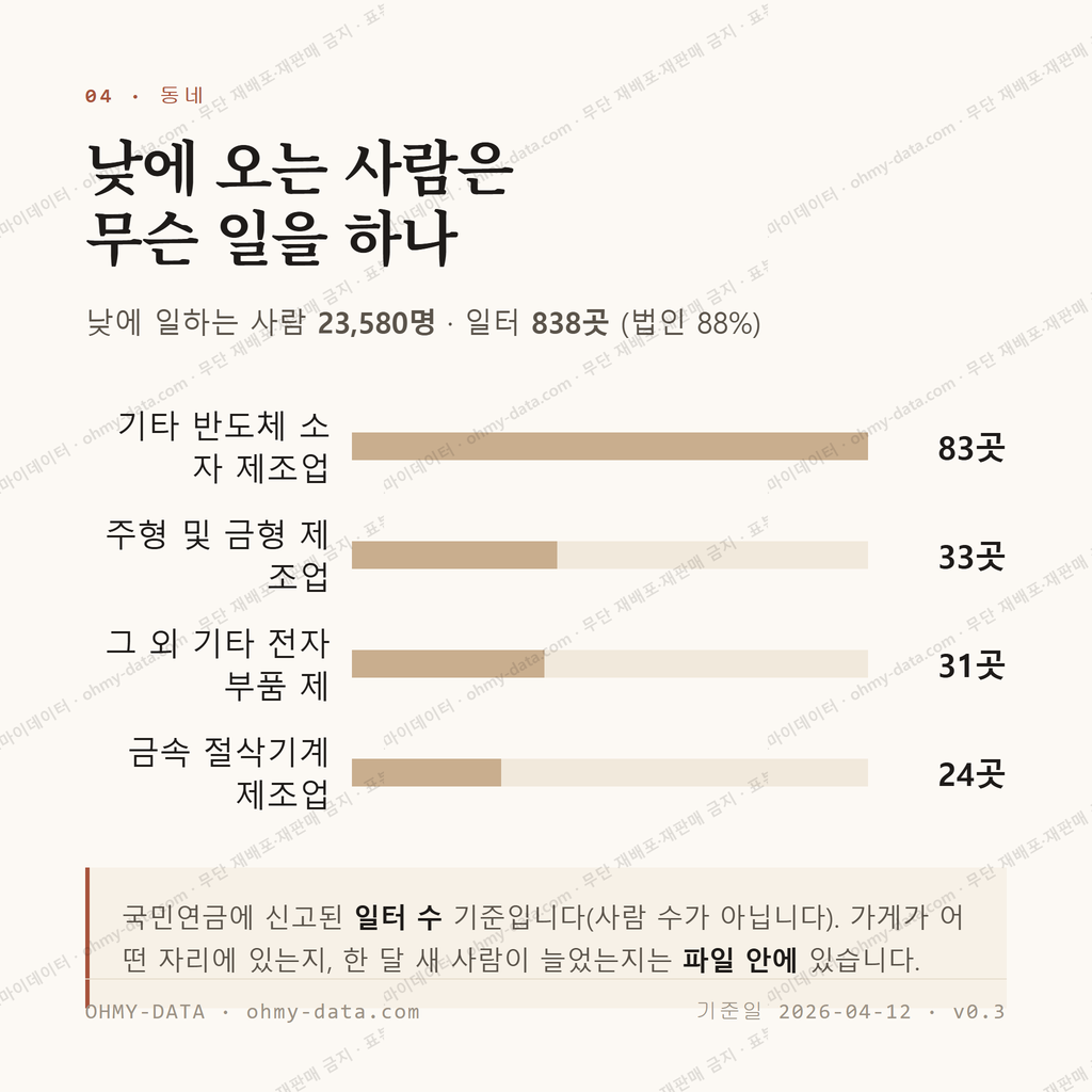 공단동 맛보기 3