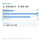 죽곡동 맛보기