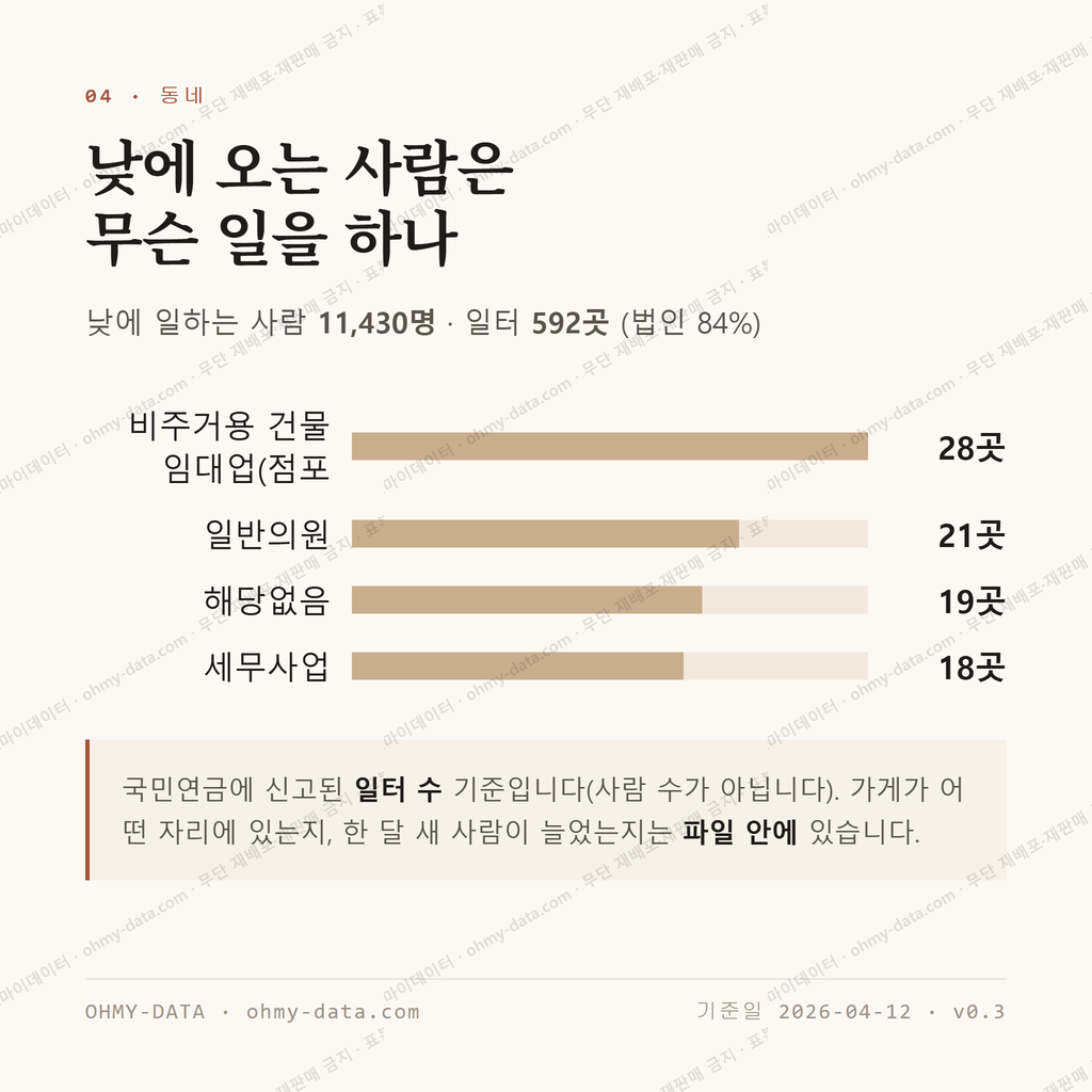 대명동 맛보기 3
