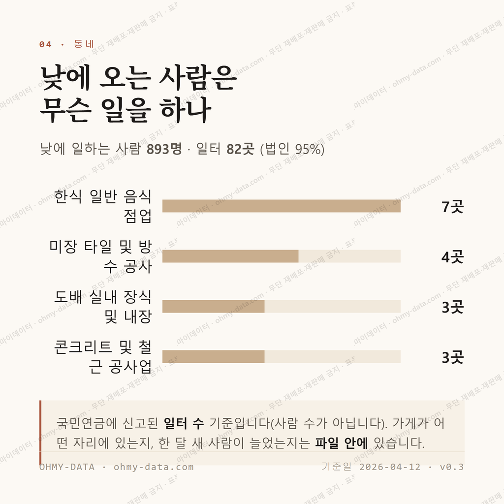 용두동 맛보기 3