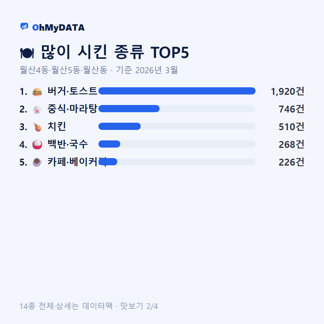 월산4동·월산5동·월산동 맛보기 2/4