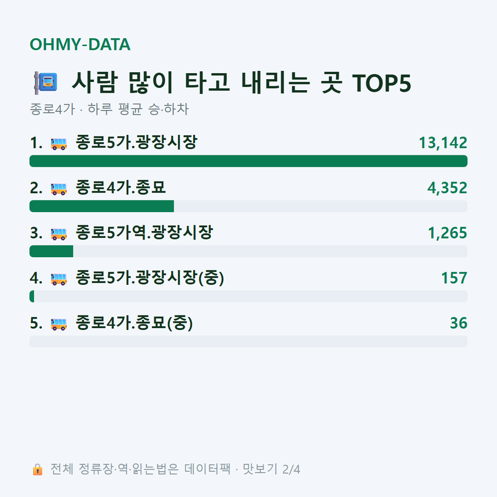 종로4가 맛보기