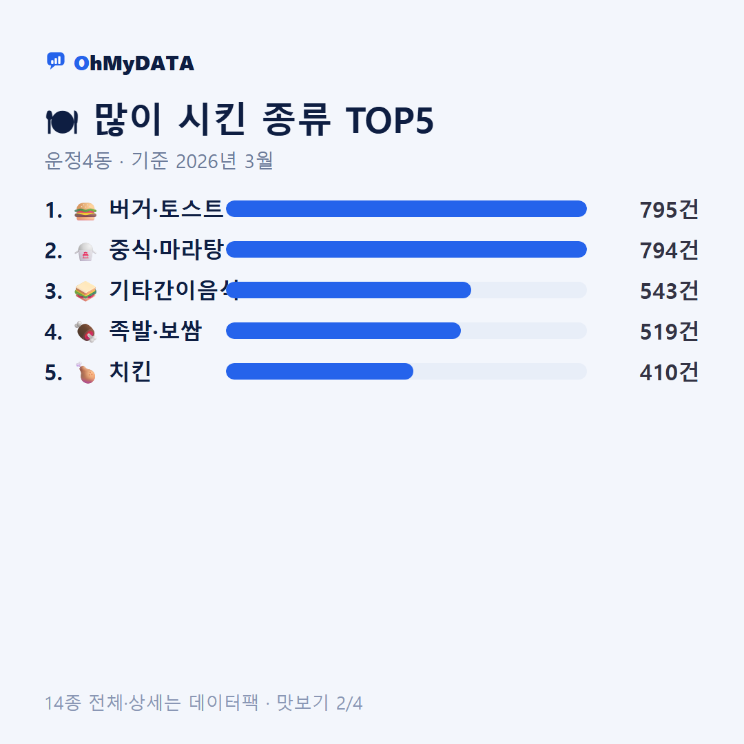 운정4동 맛보기 2/4