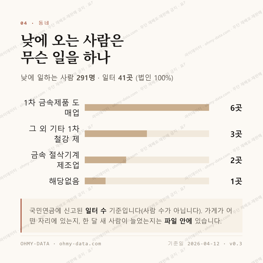 문래동4가 맛보기 3