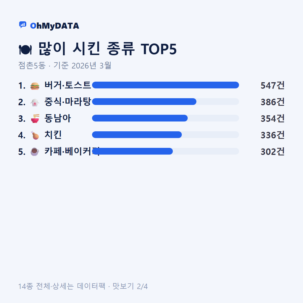 점촌5동 맛보기 2/4