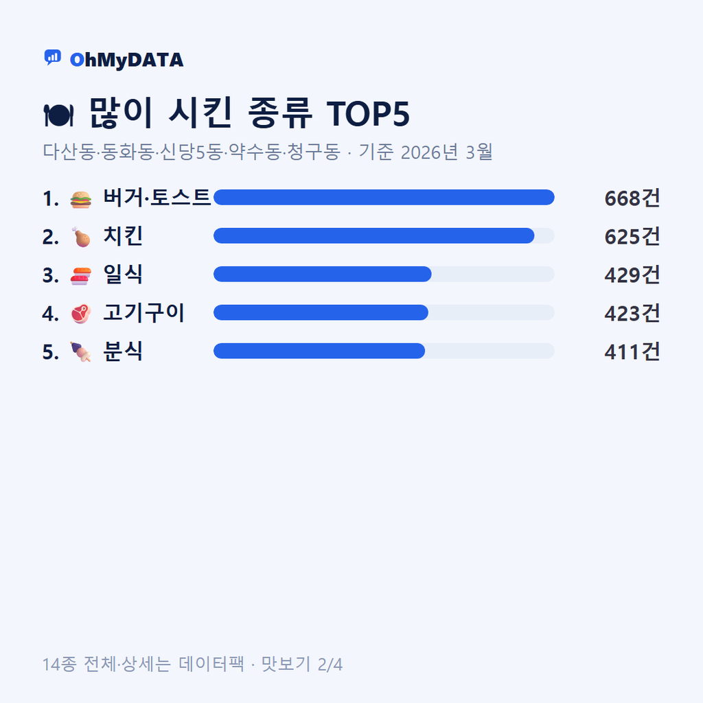 다산동·동화동·신당5동·약수동·청구동 맛보기 2/4