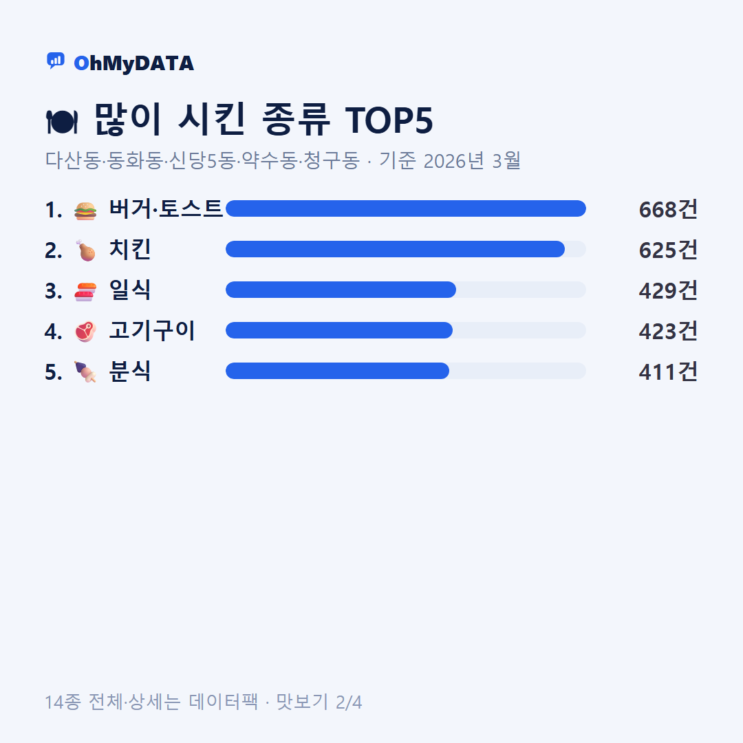 다산동·동화동·신당5동·약수동·청구동 맛보기 2/4