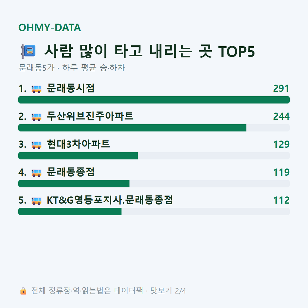 문래동5가 맛보기