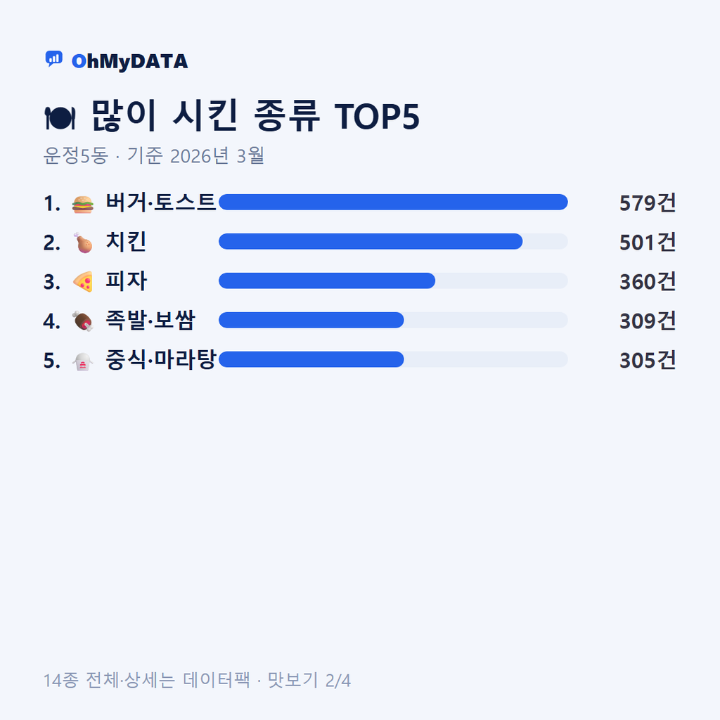 운정5동 맛보기 2/4