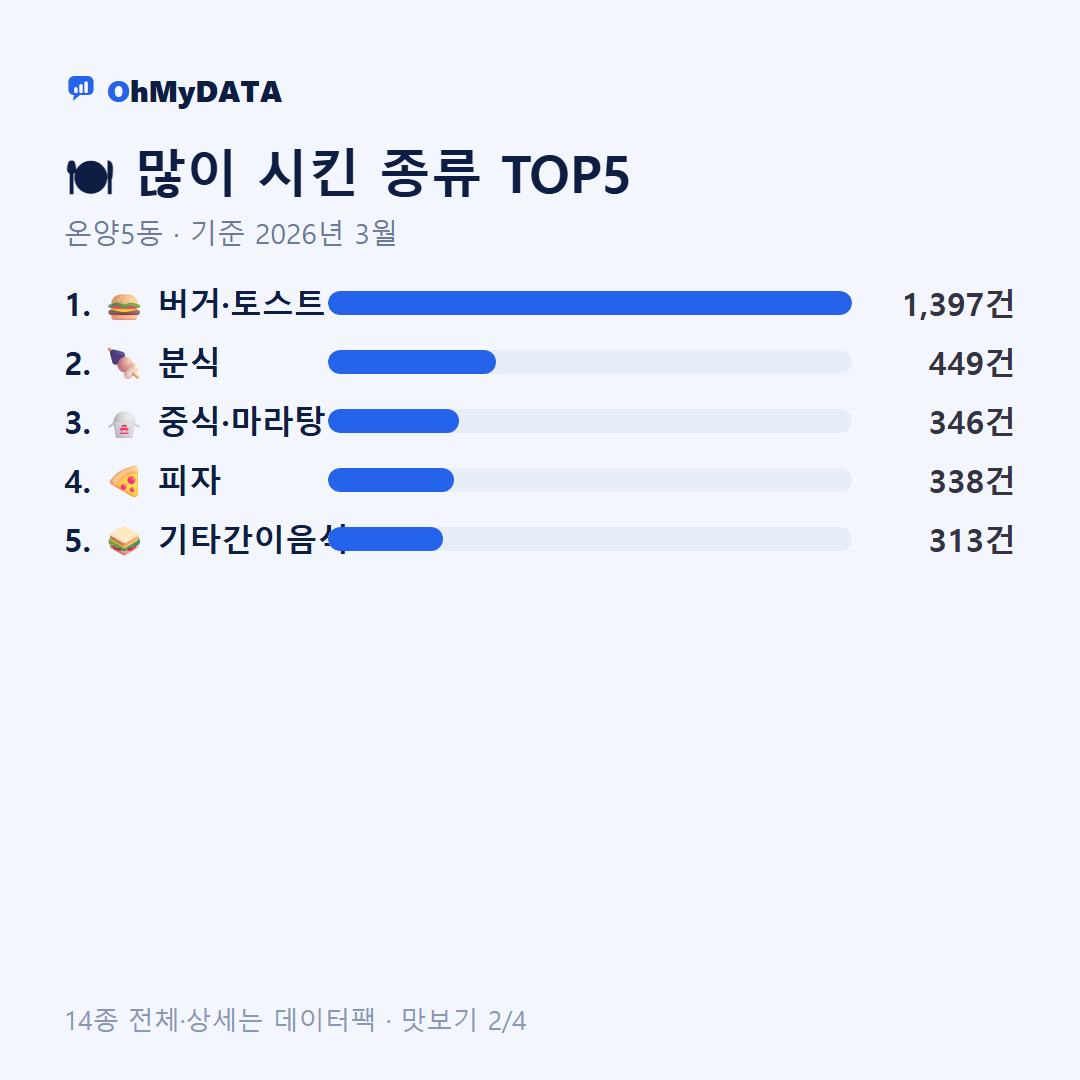 온양5동 맛보기 2/4