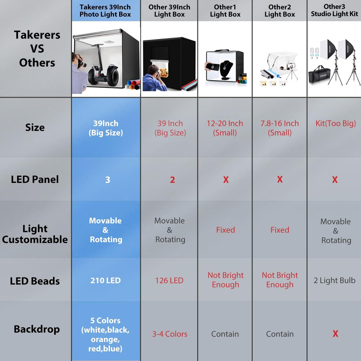 Takerers 스튜디오 라이트박스 39x39인치 210 LED 촬영 배경 조명 텐트 6번 사진