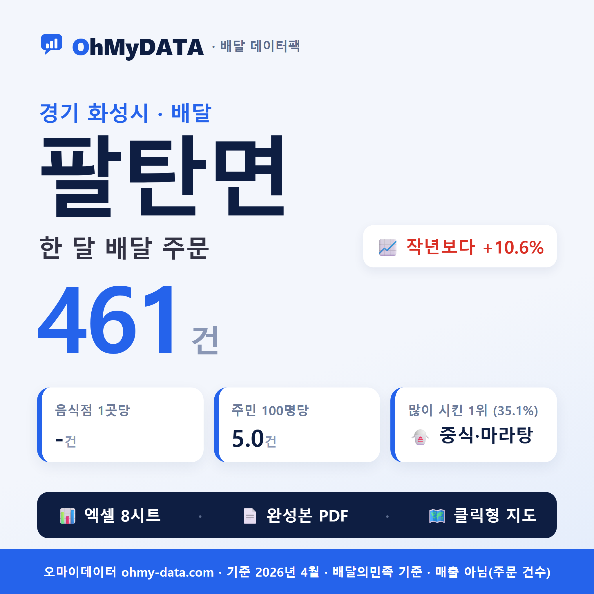 팔탄면 배달 데이터팩 — 한 달 배달 주문 분석 (경기 화성시)