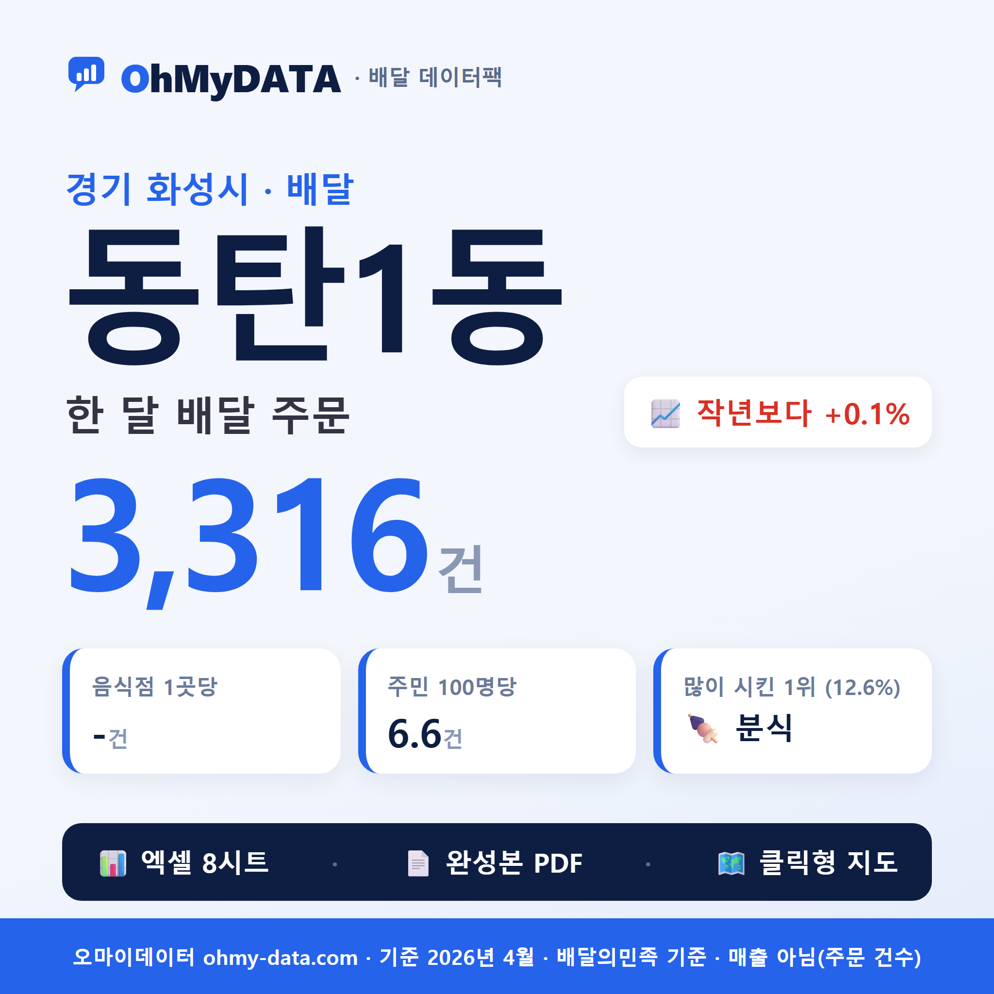 동탄1동 배달 데이터팩 — 한 달 배달 주문 분석 (경기 화성시)
