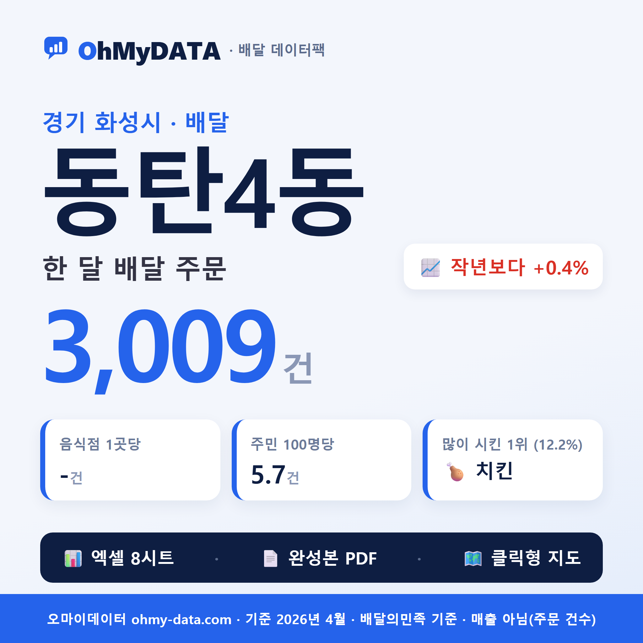 동탄4동 배달 데이터팩 — 한 달 배달 주문 분석 (경기 화성시)
