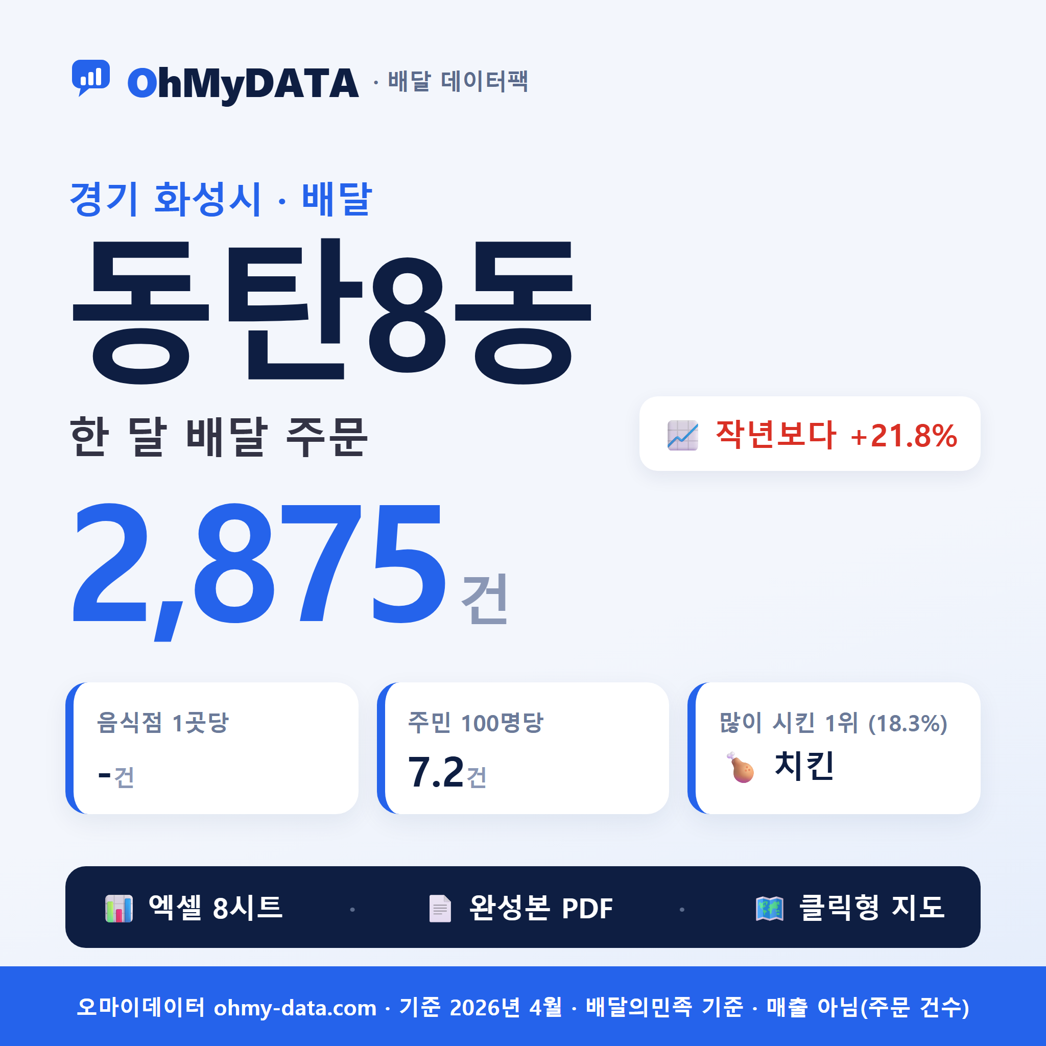 동탄8동 배달 데이터팩 — 한 달 배달 주문 분석 (경기 화성시)