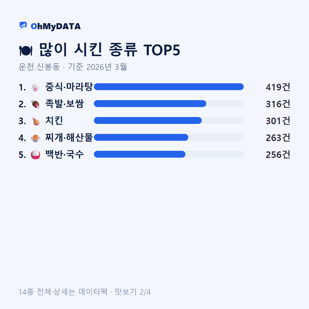 운천.신봉동 맛보기 2/4
