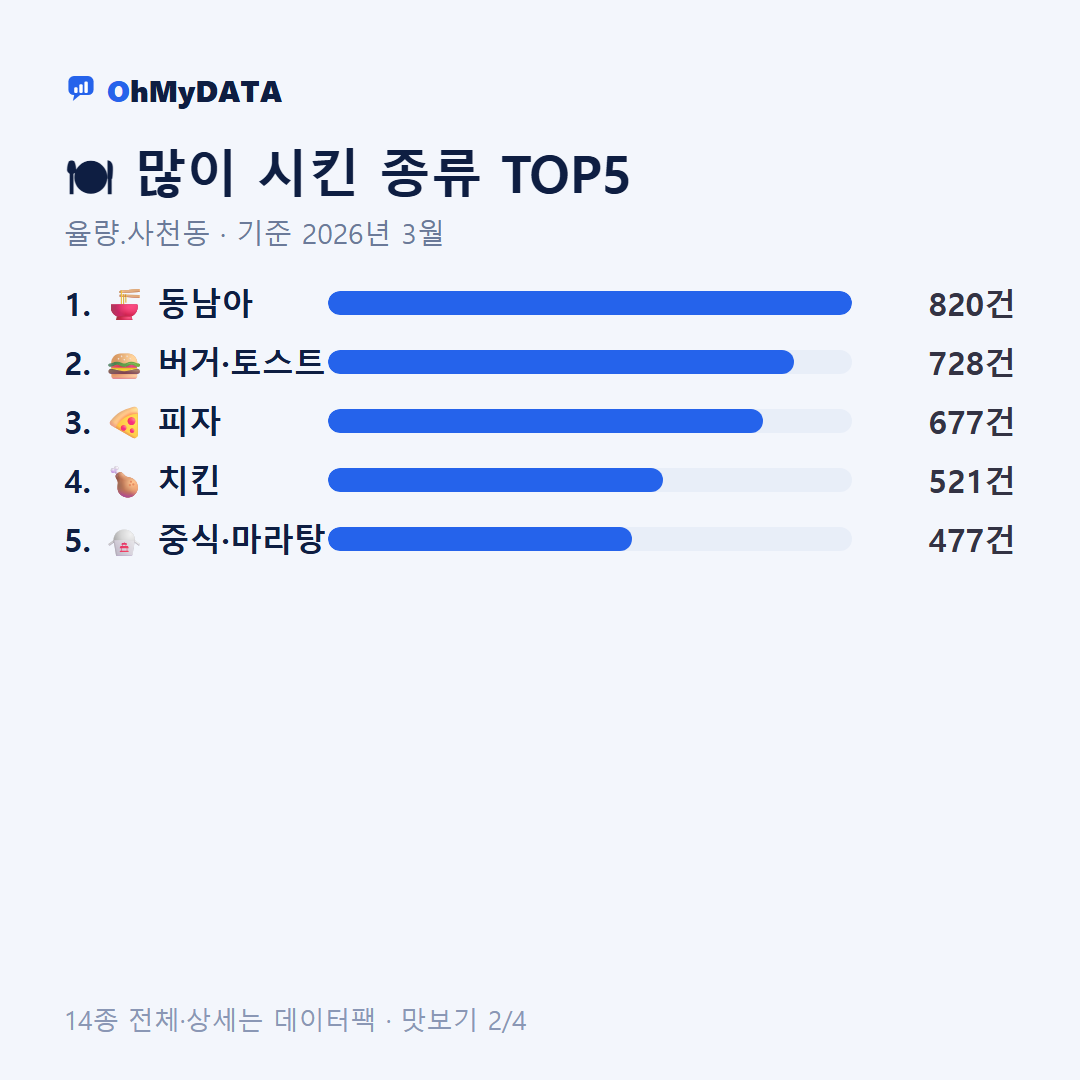 율량.사천동 맛보기 2/4