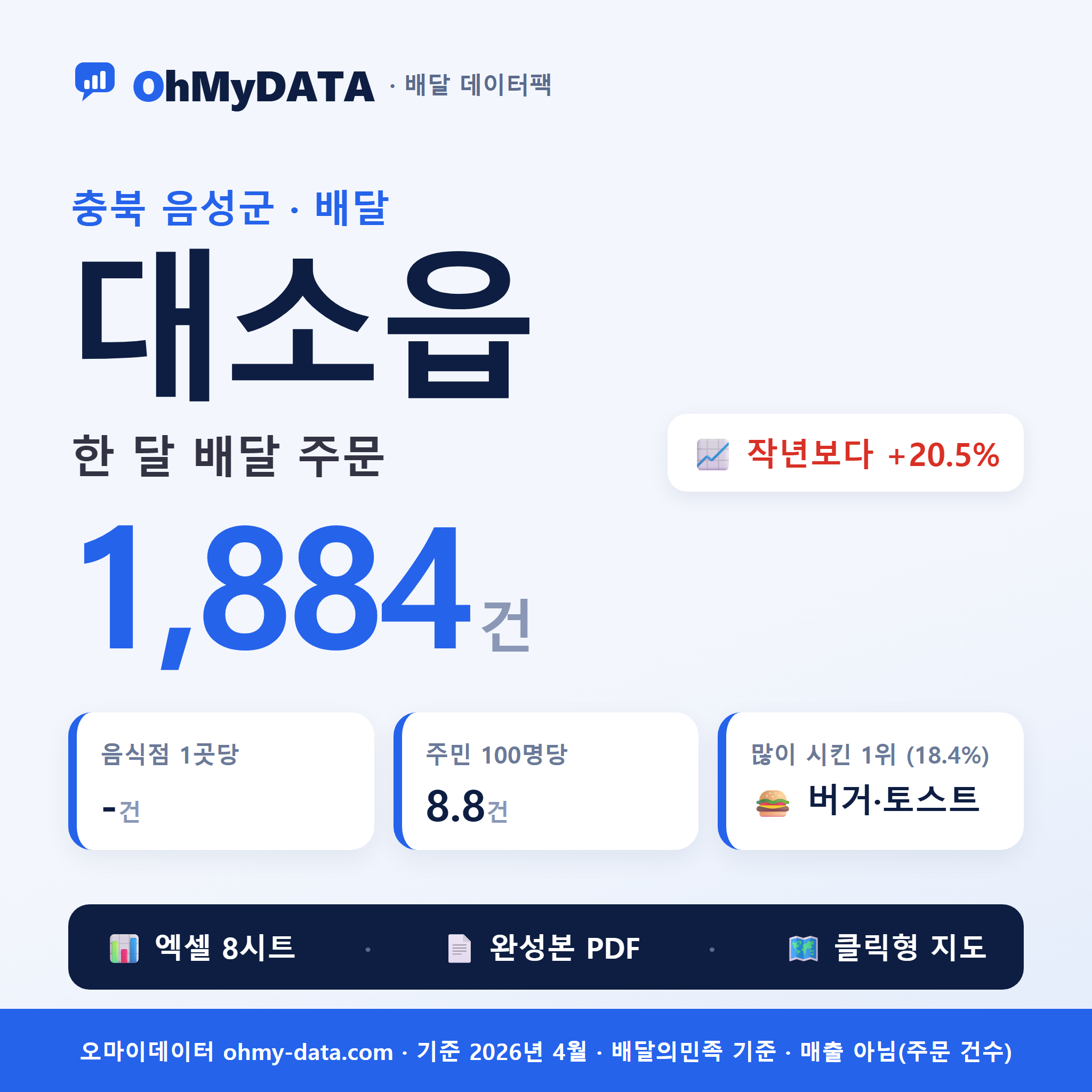대소읍 배달 데이터팩 — 한 달 배달 주문 분석 (충청 음성군)